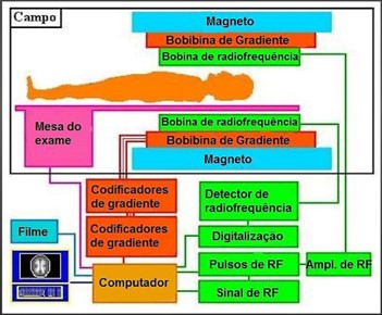 componentes de um equipamento de Ressonância Magnética